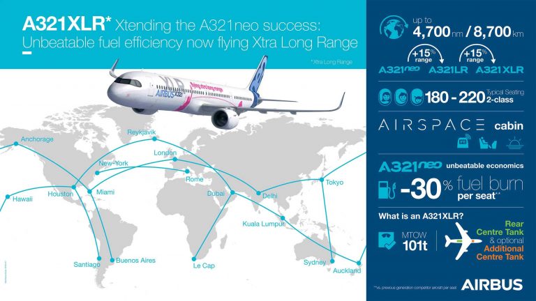 An infographic highlighting the key features and benefits of the Airbus A321XLR