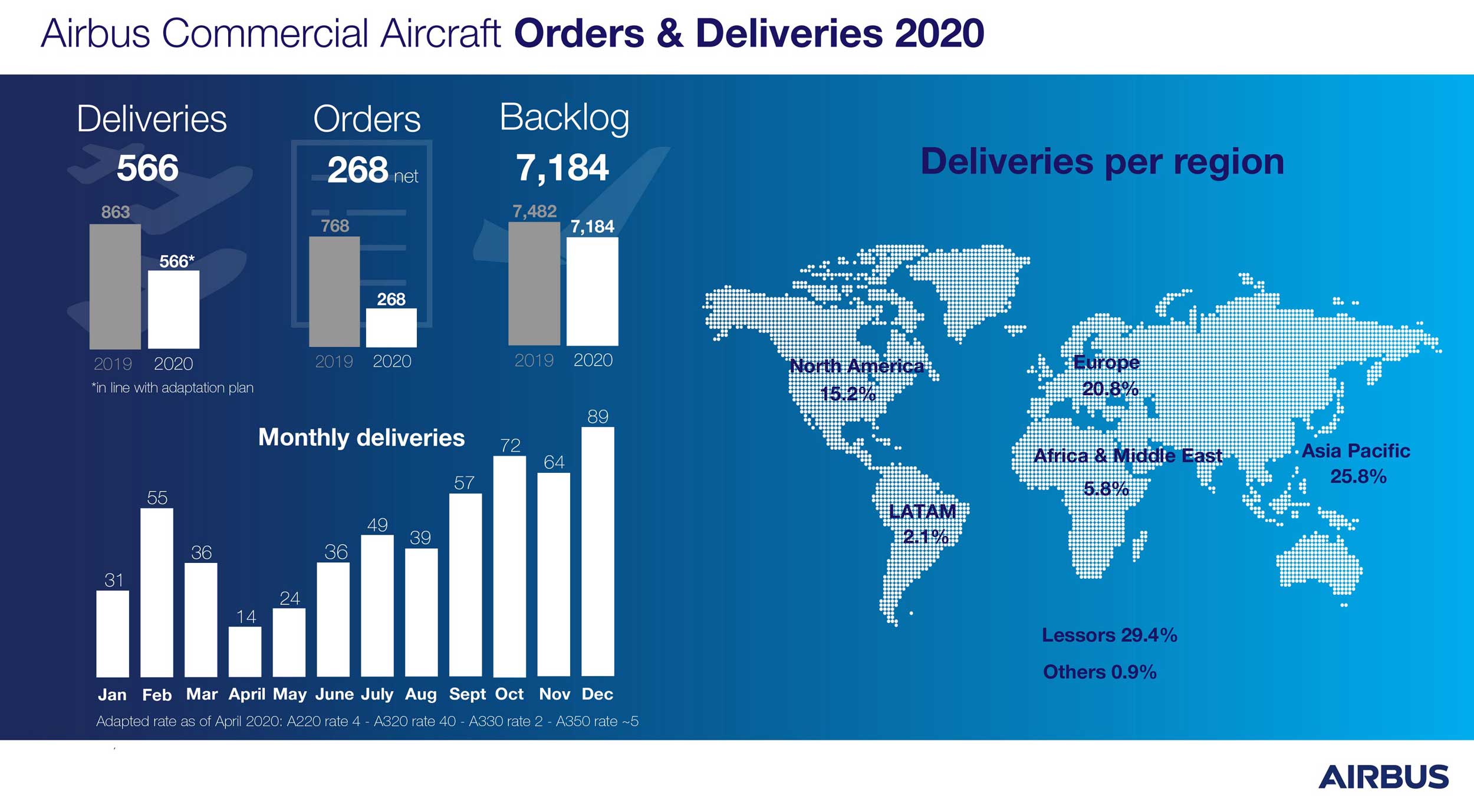 Airbus deliveries 2020